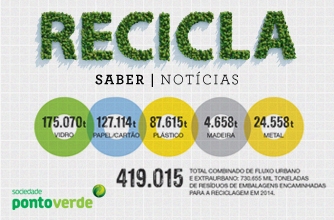 Reciclagem atinge máximos históricos