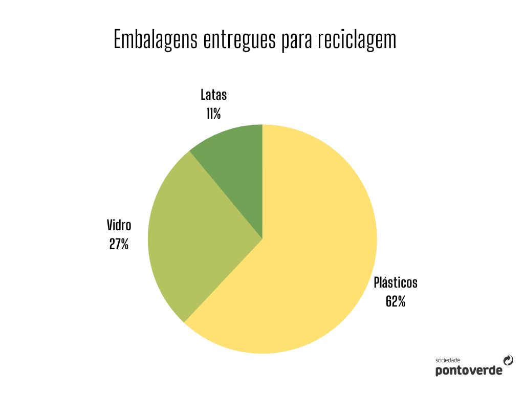 embalagens enviadas para reciclagem- pograma IREC cascais