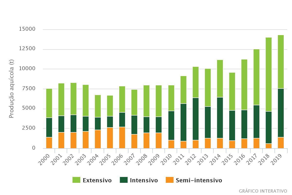 regimes de aquacultura em Portugal